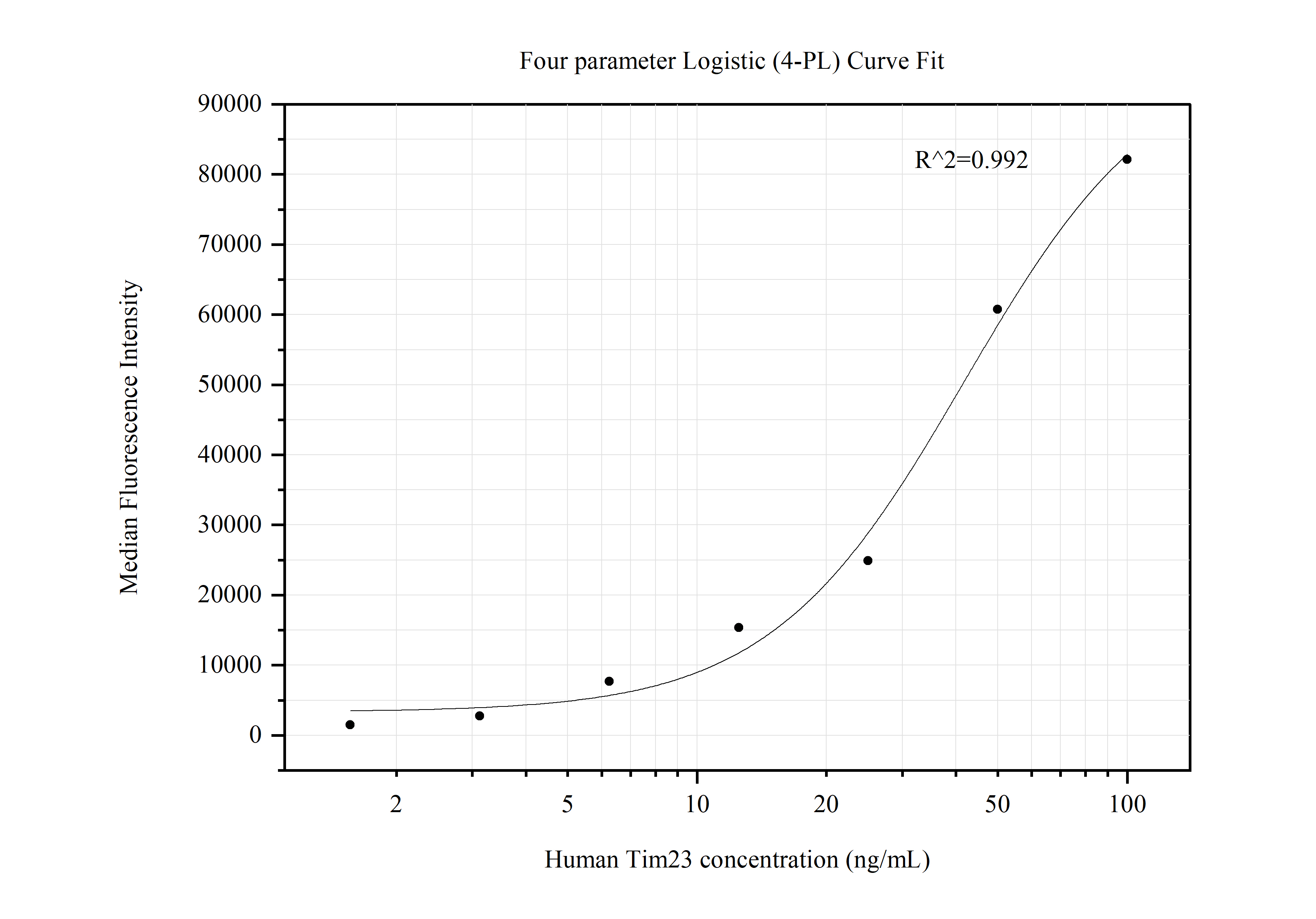 Cytometric bead array standard curve of MP50554-3